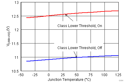 TPS2378 Classification Lower Threshold vs Temperature.png
